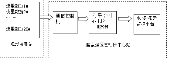 廣西壯族自治區磨盤灌區農業水價綜合改革項目 廣西壯族自治區磨盤灌區農業水價綜合改革項目