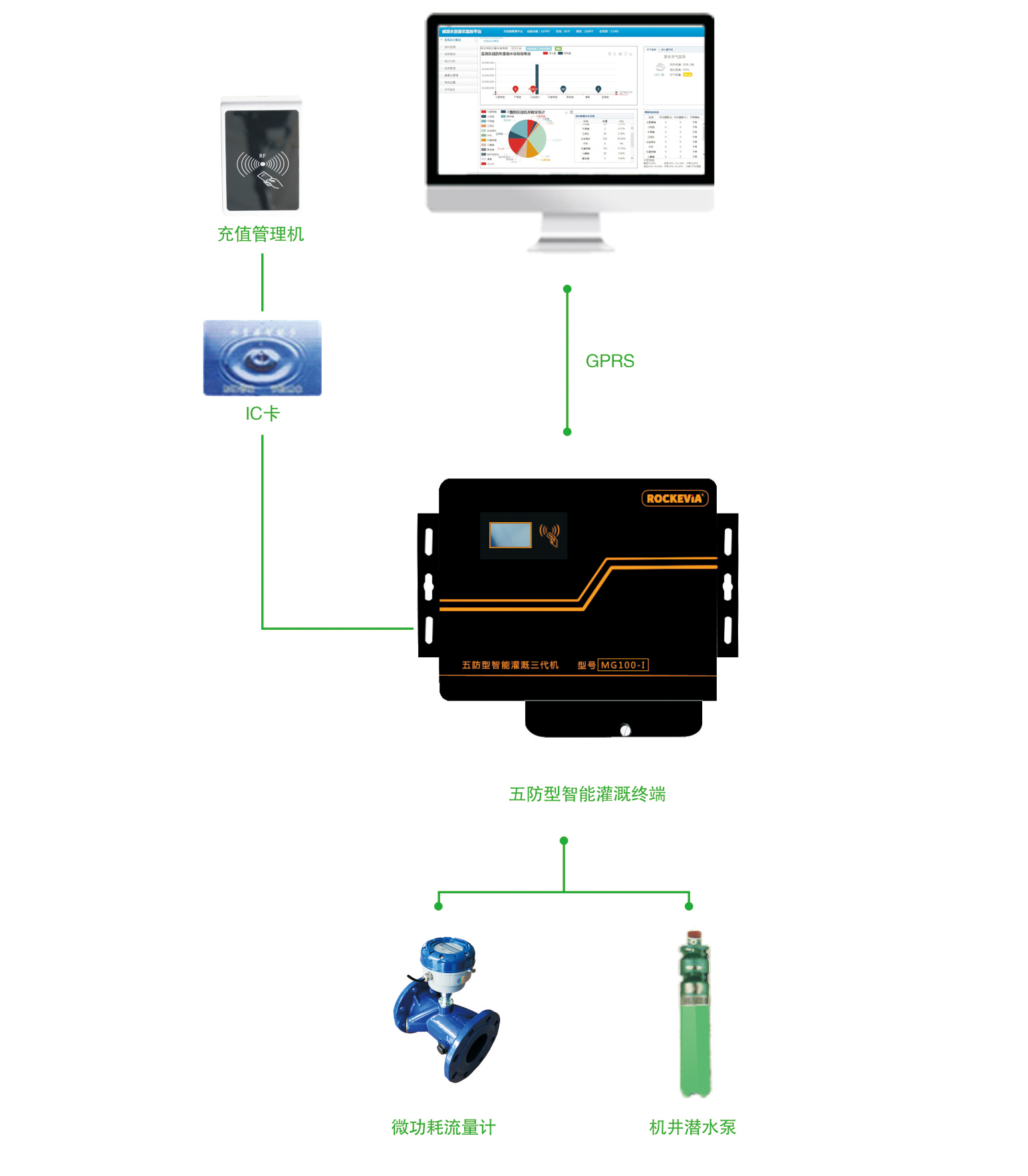 IC卡機(jī)井灌溉測(cè)控終端控制系統(tǒng)解決方案 IC卡機(jī)井灌溉測(cè)控終端控制系統(tǒng)解決方案